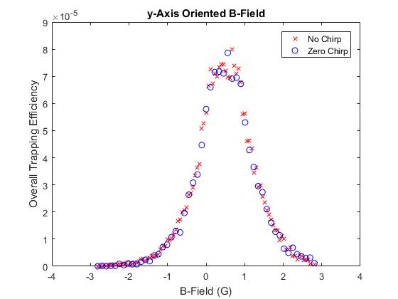 Laser Trap Monte Carlo Simulation
