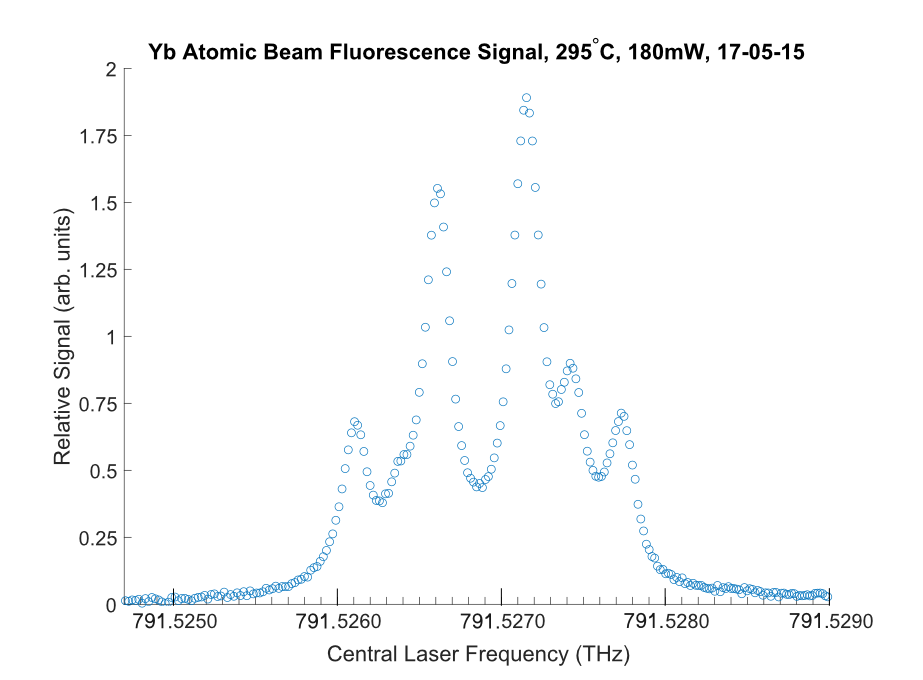 Laser Scanning of Yb Atomic Beam Fluorescence