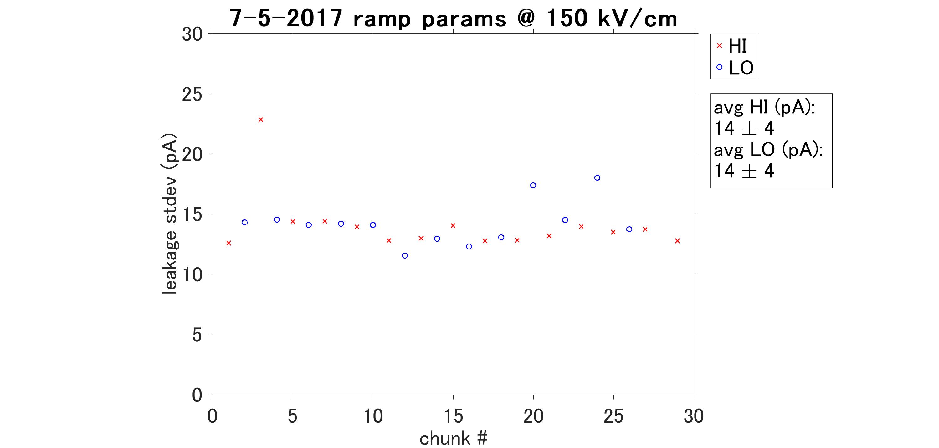 The Chunk Code: HV Stability During an EDM Simulation